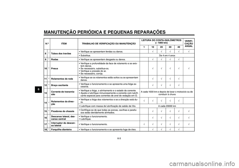 YAMAHA FZ1 S 2006 Manual de utilização (in Portuguese) MANUTENÇÃO PERIÓDICA E PEQUENAS REPARAÇÕES
6-3
6
8*Tubos dos travõesVerifique se apresentam fendas ou danos.√√√√ √
Substitua. De 4 em 4 anos
9*RodasVerifique se apresentam desgaste YAMAHA FZ1 S 2006 Manual de utilização (in Portuguese) MANUTENÇÃO PERIÓDICA E PEQUENAS REPARAÇÕES
6-3
6
8*Tubos dos travõesVerifique se apresentam fendas ou danos.√√√√ √
Substitua. De 4 em 4 anos
9*RodasVerifique se apresentam desgaste