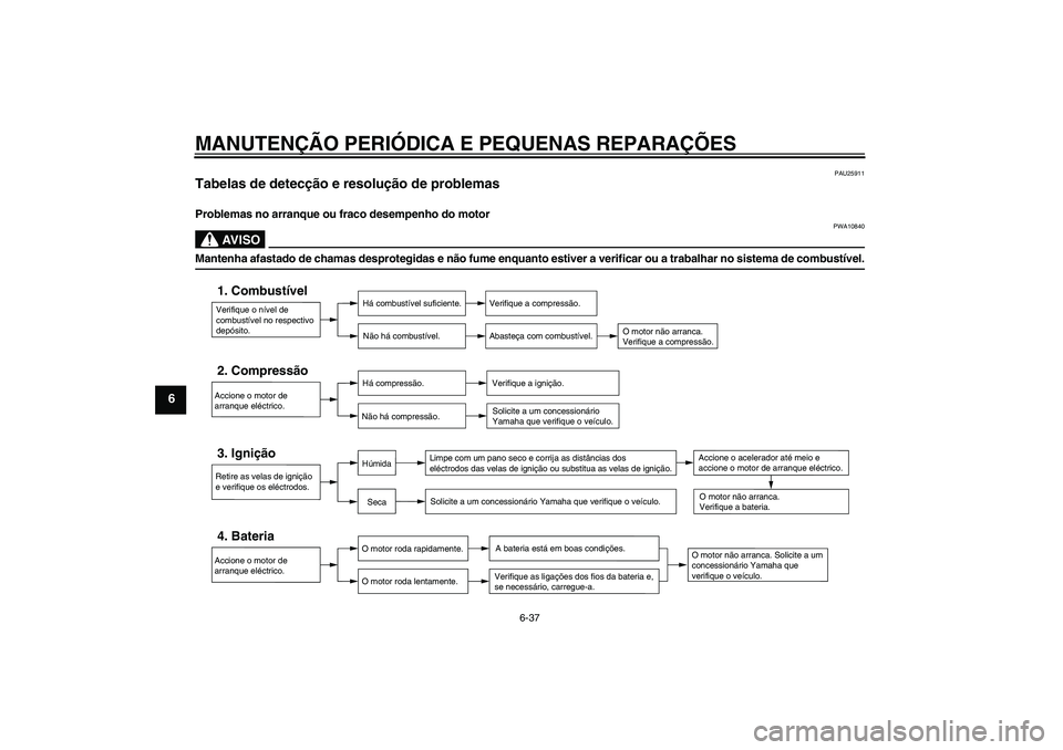 YAMAHA FZ1 S 2006 Manual de utilização (in Portuguese) MANUTENÇÃO PERIÓDICA E PEQUENAS REPARAÇÕES
6-37
6
PAU25911
Tabelas de detecção e resolução de problemas Problemas no arranque ou fraco desempenho do motor
AV I S O
PWA10840
Mantenha afastado YAMAHA FZ1 S 2006 Manual de utilização (in Portuguese) MANUTENÇÃO PERIÓDICA E PEQUENAS REPARAÇÕES
6-37
6
PAU25911
Tabelas de detecção e resolução de problemas Problemas no arranque ou fraco desempenho do motor
AV I S O
PWA10840
Mantenha afastado