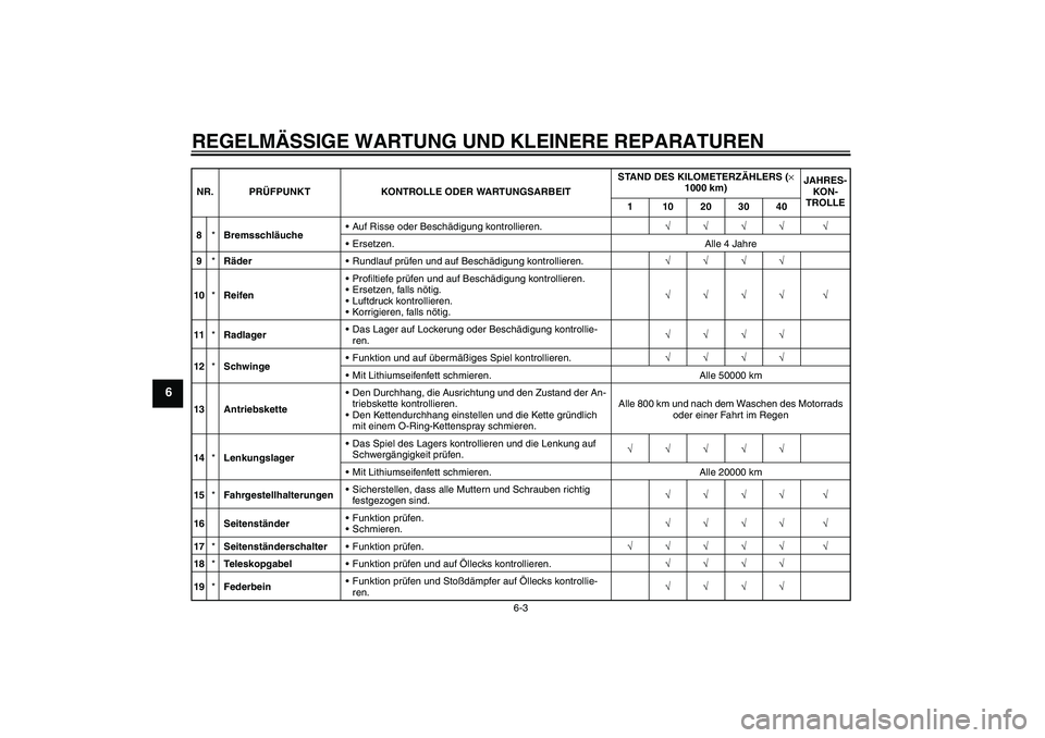 YAMAHA FZ6 N 2007 Betriebsanleitungen (in German) REGELMÄSSIGE WARTUNG UND KLEINERE REPARATUREN
6-3
6
8*BremsschläucheAuf Risse oder Beschädigung kontrollieren.√√√√ √
Ersetzen. Alle 4 Jahre
9*RäderRundlauf prüfen und auf Beschädigu YAMAHA FZ6 N 2007 Betriebsanleitungen (in German) REGELMÄSSIGE WARTUNG UND KLEINERE REPARATUREN
6-3
6
8*BremsschläucheAuf Risse oder Beschädigung kontrollieren.√√√√ √
Ersetzen. Alle 4 Jahre
9*RäderRundlauf prüfen und auf Beschädigu