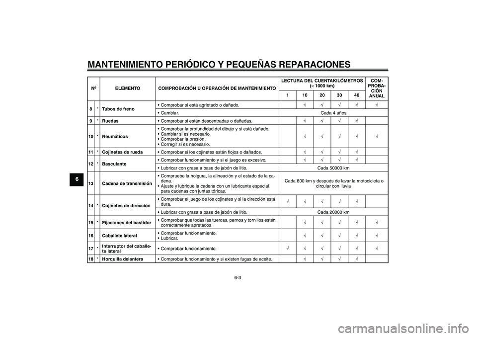 YAMAHA FZ6 N 2007 Manuale de Empleo (in Spanish) MANTENIMIENTO PERIÓDICO Y PEQUEÑAS REPARACIONES
6-3
6
8*Tubos de frenoComprobar si está agrietado o dañado.√√√√ √
Cambiar. Cada 4 años
9*RuedasComprobar si están descentradas o dañ YAMAHA FZ6 N 2007 Manuale de Empleo (in Spanish) MANTENIMIENTO PERIÓDICO Y PEQUEÑAS REPARACIONES
6-3
6
8*Tubos de frenoComprobar si está agrietado o dañado.√√√√ √
Cambiar. Cada 4 años
9*RuedasComprobar si están descentradas o dañ