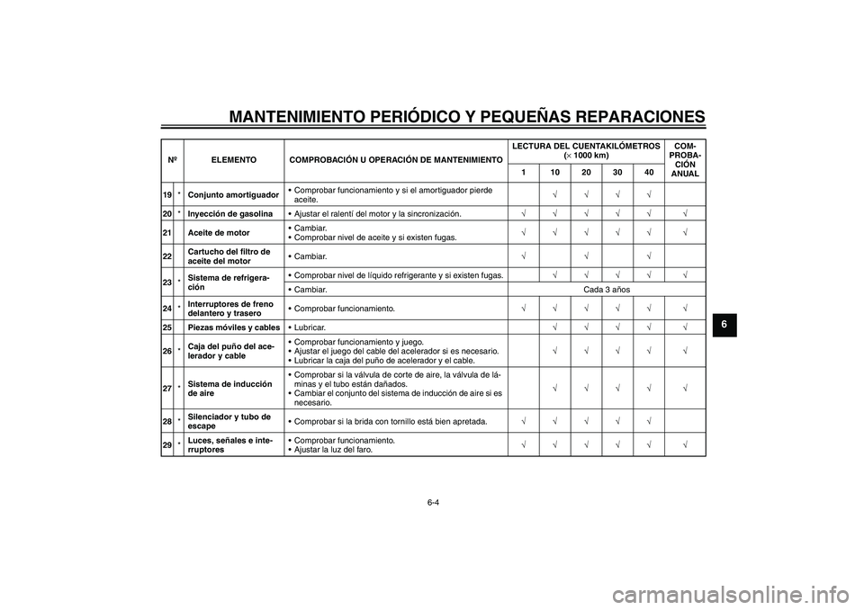 YAMAHA FZ6 N 2007 Manuale de Empleo (in Spanish) MANTENIMIENTO PERIÓDICO Y PEQUEÑAS REPARACIONES
6-4
6
19*Conjunto amortiguadorComprobar funcionamiento y si el amortiguador pierde
aceite.√√√√
20*Inyección de gasolinaAjustar el ralentí YAMAHA FZ6 N 2007 Manuale de Empleo (in Spanish) MANTENIMIENTO PERIÓDICO Y PEQUEÑAS REPARACIONES
6-4
6
19*Conjunto amortiguadorComprobar funcionamiento y si el amortiguador pierde
aceite.√√√√
20*Inyección de gasolinaAjustar el ralentí