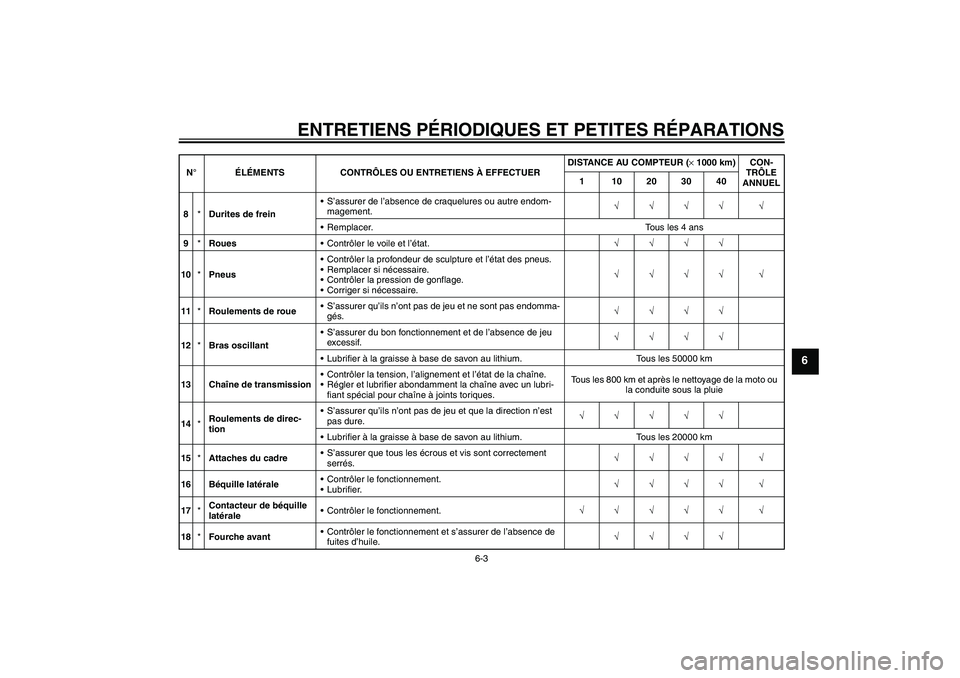 YAMAHA FZ6 N 2007 Notices Demploi (in French) ENTRETIENS PÉRIODIQUES ET PETITES RÉPARATIONS
6-3
6
8*Durites de freinS’assurer de l’absence de craquelures ou autre endom-
magement.√√√√ √
Remplacer. Tous les 4 ans
9*RouesContrôl YAMAHA FZ6 N 2007 Notices Demploi (in French) ENTRETIENS PÉRIODIQUES ET PETITES RÉPARATIONS
6-3
6
8*Durites de freinS’assurer de l’absence de craquelures ou autre endom-
magement.√√√√ √
Remplacer. Tous les 4 ans
9*RouesContrôl