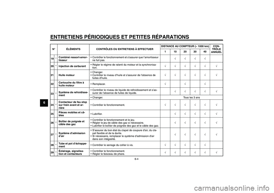 YAMAHA FZ6 N 2007 Notices Demploi (in French) ENTRETIENS PÉRIODIQUES ET PETITES RÉPARATIONS
6-4
6
19*Combiné ressort-amor-
tisseurContrôler le fonctionnement et s’assurer que l’amortisseur
ne fuit pas.√√√√
20*Injection de carbur YAMAHA FZ6 N 2007 Notices Demploi (in French) ENTRETIENS PÉRIODIQUES ET PETITES RÉPARATIONS
6-4
6
19*Combiné ressort-amor-
tisseurContrôler le fonctionnement et s’assurer que l’amortisseur
ne fuit pas.√√√√
20*Injection de carbur