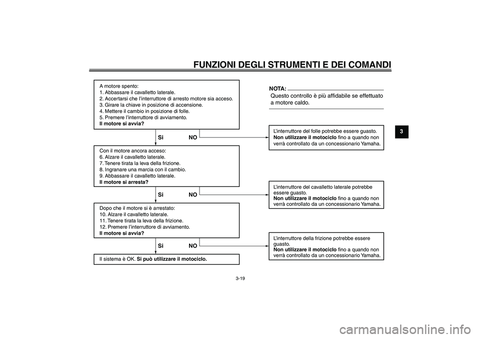 YAMAHA FZ6 N 2007 Manuale duso (in Italian) FUNZIONI DEGLI STRUMENTI E DEI COMANDI
3-19
3
A motore spento:
1. Abbassare il cavalletto laterale.
2. Accertarsi che l’interruttore di arresto motore sia acceso.
3. Girare la chiave in posizione di YAMAHA FZ6 N 2007 Manuale duso (in Italian) FUNZIONI DEGLI STRUMENTI E DEI COMANDI
3-19
3
A motore spento:
1. Abbassare il cavalletto laterale.
2. Accertarsi che l’interruttore di arresto motore sia acceso.
3. Girare la chiave in posizione di