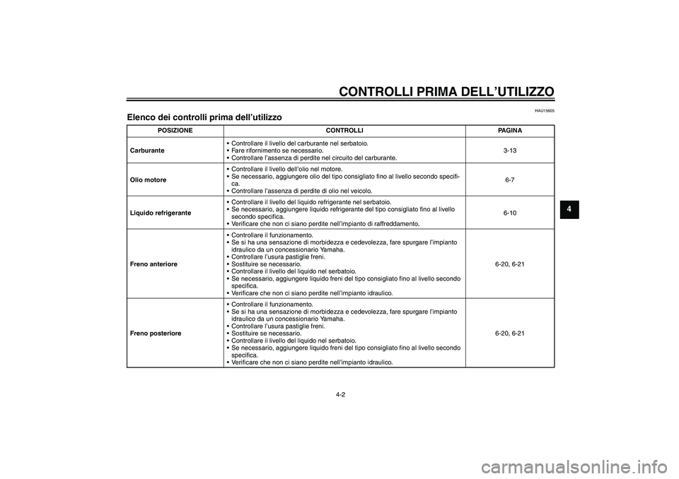 YAMAHA FZ6 N 2007 Manuale duso (in Italian) CONTROLLI PRIMA DELL’UTILIZZO4-2
4
HAU15605
Elenco dei controlli prima dell’utilizzo
POSIZIONE CONTROLLI PAGINA
CarburanteControllare il livello del carburante nel serbatoio.
Fare rifornimento YAMAHA FZ6 N 2007 Manuale duso (in Italian) CONTROLLI PRIMA DELL’UTILIZZO4-2
4
HAU15605
Elenco dei controlli prima dell’utilizzo
POSIZIONE CONTROLLI PAGINA
CarburanteControllare il livello del carburante nel serbatoio.
Fare rifornimento