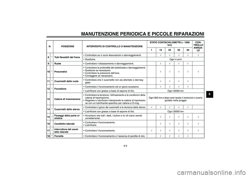 YAMAHA FZ6 N 2007 Manuale duso (in Italian) MANUTENZIONE PERIODICA E PICCOLE RIPARAZIONI
6-3
6
8*Tubi flessibili del frenoControllare se vi sono fessurazioni o danneggiamenti.√√√√ √
Sostituire. Ogni 4 anni
9*RuoteControllare il dis YAMAHA FZ6 N 2007 Manuale duso (in Italian) MANUTENZIONE PERIODICA E PICCOLE RIPARAZIONI
6-3
6
8*Tubi flessibili del frenoControllare se vi sono fessurazioni o danneggiamenti.√√√√ √
Sostituire. Ogni 4 anni
9*RuoteControllare il dis