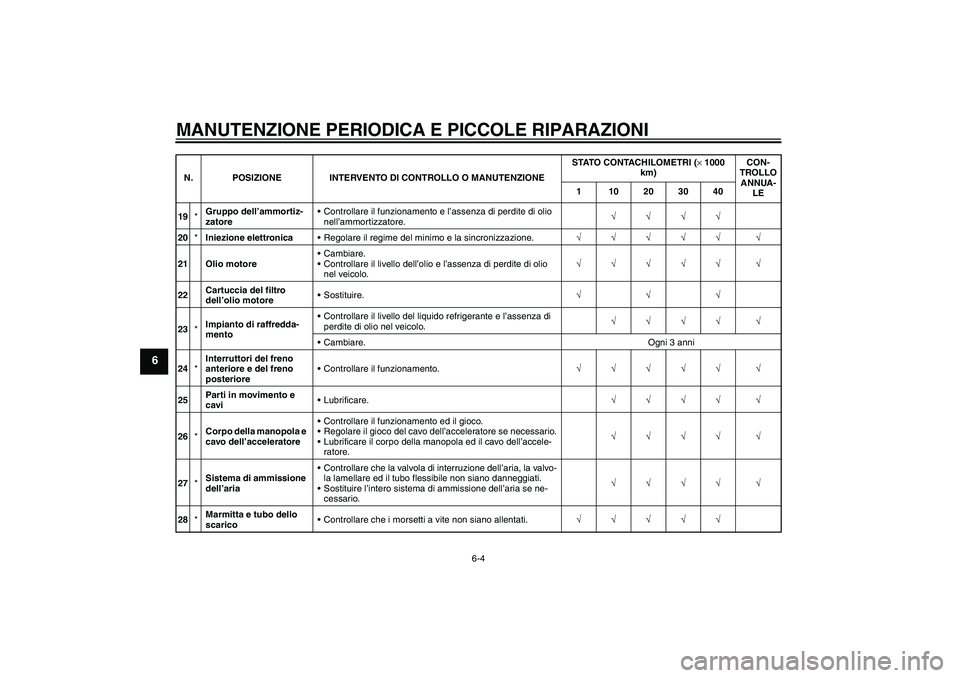 YAMAHA FZ6 N 2007 Manuale duso (in Italian) MANUTENZIONE PERIODICA E PICCOLE RIPARAZIONI
6-4
6
19*Gruppo dell’ammortiz-
zatoreControllare il funzionamento e l’assenza di perdite di olio
nell’ammortizzatore.√√√√
20*Iniezione elet YAMAHA FZ6 N 2007 Manuale duso (in Italian) MANUTENZIONE PERIODICA E PICCOLE RIPARAZIONI
6-4
6
19*Gruppo dell’ammortiz-
zatoreControllare il funzionamento e l’assenza di perdite di olio
nell’ammortizzatore.√√√√
20*Iniezione elet
