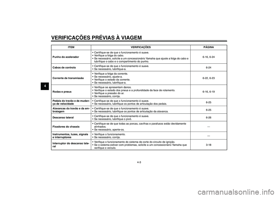YAMAHA FZ6 N 2007 Manual de utilização (in Portuguese) VERIFICAÇÕES PRÉVIAS À VIAGEM
4-3
4
Punho do aceleradorCertifique-se de que o funcionamento é suave.
Verifique a folga do cabo.
Se necessário, solicite a um concessionário Yamaha que ajuste YAMAHA FZ6 N 2007 Manual de utilização (in Portuguese) VERIFICAÇÕES PRÉVIAS À VIAGEM
4-3
4
Punho do aceleradorCertifique-se de que o funcionamento é suave.
Verifique a folga do cabo.
Se necessário, solicite a um concessionário Yamaha que ajuste
