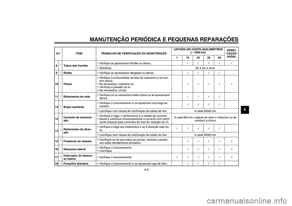 YAMAHA FZ6 N 2007 Manual de utilização (in Portuguese) MANUTENÇÃO PERIÓDICA E PEQUENAS REPARAÇÕES
6-3
6
8*Tubos dos travõesVerifique se apresentam fendas ou danos.√√√√ √
Substitua. De 4 em 4 anos
9*RodasVerifique se apresentam desgaste YAMAHA FZ6 N 2007 Manual de utilização (in Portuguese) MANUTENÇÃO PERIÓDICA E PEQUENAS REPARAÇÕES
6-3
6
8*Tubos dos travõesVerifique se apresentam fendas ou danos.√√√√ √
Substitua. De 4 em 4 anos
9*RodasVerifique se apresentam desgaste