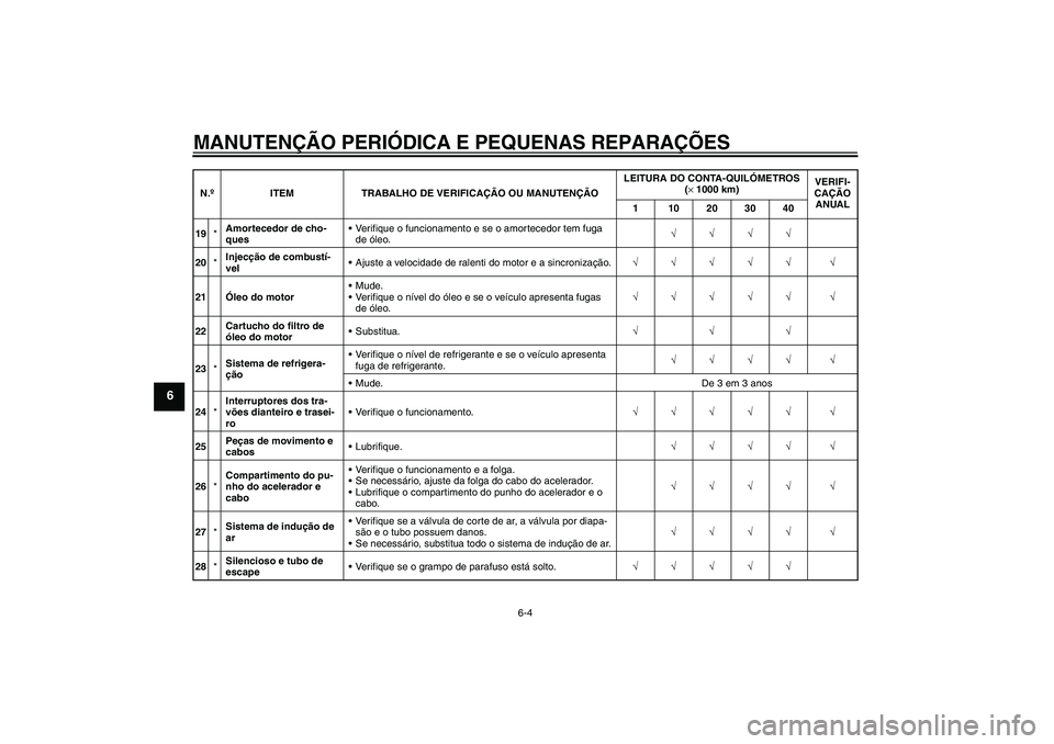 YAMAHA FZ6 N 2007 Manual de utilização (in Portuguese) MANUTENÇÃO PERIÓDICA E PEQUENAS REPARAÇÕES
6-4
6
19*Amortecedor de cho-
quesVerifique o funcionamento e se o amortecedor tem fuga
de óleo.√√√√
20*Injecção de combustí-
velAjuste a YAMAHA FZ6 N 2007 Manual de utilização (in Portuguese) MANUTENÇÃO PERIÓDICA E PEQUENAS REPARAÇÕES
6-4
6
19*Amortecedor de cho-
quesVerifique o funcionamento e se o amortecedor tem fuga
de óleo.√√√√
20*Injecção de combustí-
velAjuste a