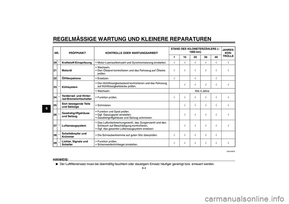 YAMAHA FZ6 N 2006 Betriebsanleitungen (in German) REGELMÄSSIGE WARTUNG UND KLEINERE REPARATUREN
6-4
6
GAU18670
HINWEIS:
Der Luftfiltereinsatz muss bei übermäßig feuchtem oder staubigem Einsatz häufiger gereinigt bzw. erneuert werden.
20*Kraftst YAMAHA FZ6 N 2006 Betriebsanleitungen (in German) REGELMÄSSIGE WARTUNG UND KLEINERE REPARATUREN
6-4
6
GAU18670
HINWEIS:
Der Luftfiltereinsatz muss bei übermäßig feuchtem oder staubigem Einsatz häufiger gereinigt bzw. erneuert werden.
20*Kraftst