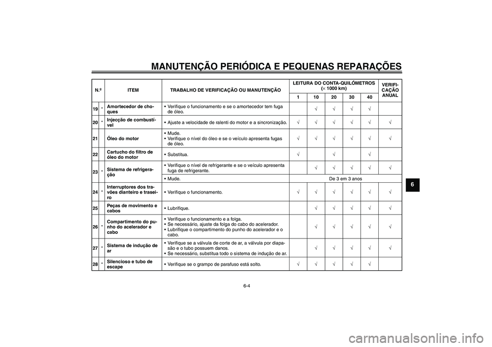 YAMAHA FZ6 N 2006 Manual de utilização (in Portuguese) MANUTENÇÃO PERIÓDICA E PEQUENAS REPARAÇÕES
6-4
6
19*Amortecedor de cho-
quesVerifique o funcionamento e se o amortecedor tem fuga
de óleo.√√√√
20*Injecção de combustí-
velAjuste a YAMAHA FZ6 N 2006 Manual de utilização (in Portuguese) MANUTENÇÃO PERIÓDICA E PEQUENAS REPARAÇÕES
6-4
6
19*Amortecedor de cho-
quesVerifique o funcionamento e se o amortecedor tem fuga
de óleo.√√√√
20*Injecção de combustí-
velAjuste a