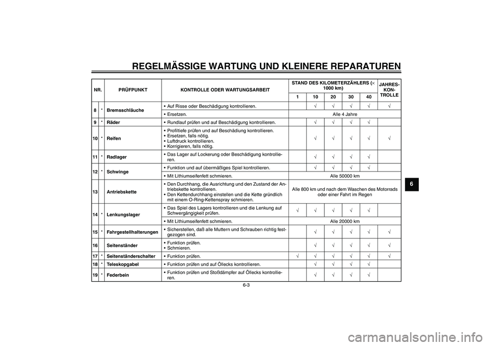 YAMAHA FZ6 N 2005 Betriebsanleitungen (in German) REGELMÄSSIGE WARTUNG UND KLEINERE REPARATUREN
6-3
6
8*BremsschläucheAuf Risse oder Beschädigung kontrollieren.√√√√ √
Ersetzen. Alle 4 Jahre
9*RäderRundlauf prüfen und auf Beschädigu YAMAHA FZ6 N 2005 Betriebsanleitungen (in German) REGELMÄSSIGE WARTUNG UND KLEINERE REPARATUREN
6-3
6
8*BremsschläucheAuf Risse oder Beschädigung kontrollieren.√√√√ √
Ersetzen. Alle 4 Jahre
9*RäderRundlauf prüfen und auf Beschädigu