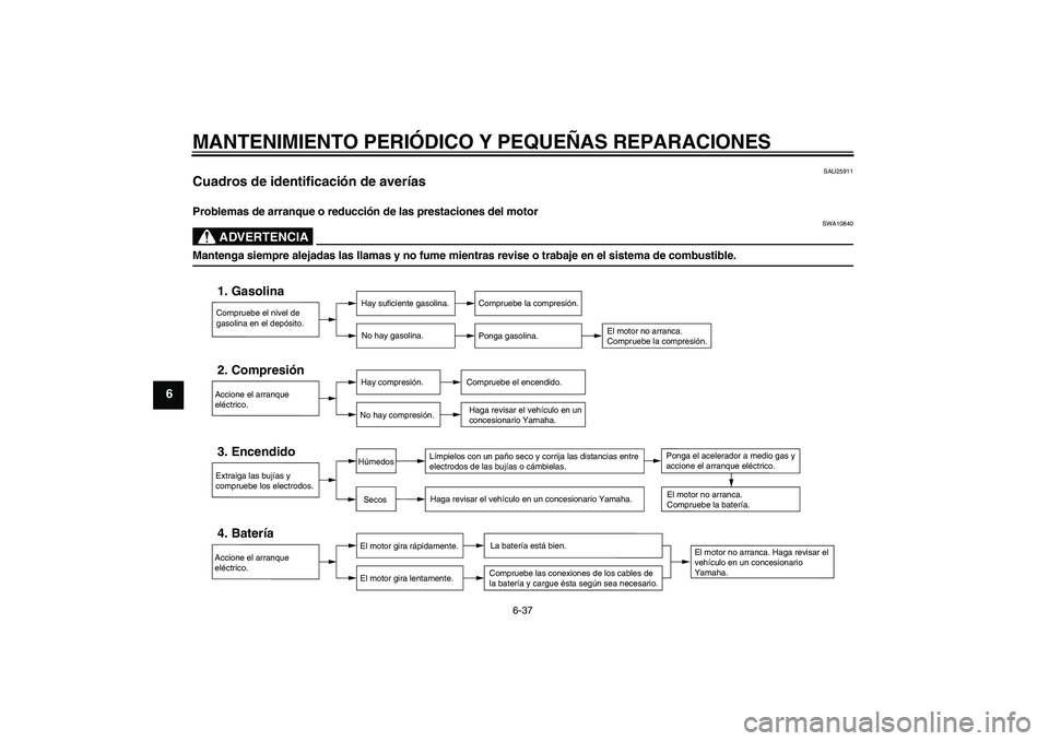 YAMAHA FZ6 N 2005 Manuale de Empleo (in Spanish) MANTENIMIENTO PERIÓDICO Y PEQUEÑAS REPARACIONES
6-37
6
SAU25911
Cuadros de identificación de averías Problemas de arranque o reducción de las prestaciones del motor
ADVERTENCIA
SWA10840
Mantenga YAMAHA FZ6 N 2005 Manuale de Empleo (in Spanish) MANTENIMIENTO PERIÓDICO Y PEQUEÑAS REPARACIONES
6-37
6
SAU25911
Cuadros de identificación de averías Problemas de arranque o reducción de las prestaciones del motor
ADVERTENCIA
SWA10840
Mantenga