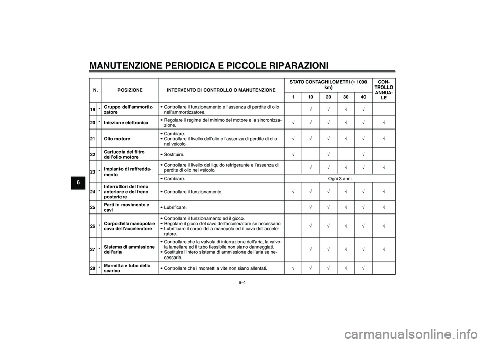 YAMAHA FZ6 N 2005 Manuale duso (in Italian) MANUTENZIONE PERIODICA E PICCOLE RIPARAZIONI
6-4
6
19*Gruppo dell’ammortiz-
zatoreControllare il funzionamento e l’assenza di perdite di olio
nell’ammortizzatore.√√√√
20*Iniezione elet YAMAHA FZ6 N 2005 Manuale duso (in Italian) MANUTENZIONE PERIODICA E PICCOLE RIPARAZIONI
6-4
6
19*Gruppo dell’ammortiz-
zatoreControllare il funzionamento e l’assenza di perdite di olio
nell’ammortizzatore.√√√√
20*Iniezione elet