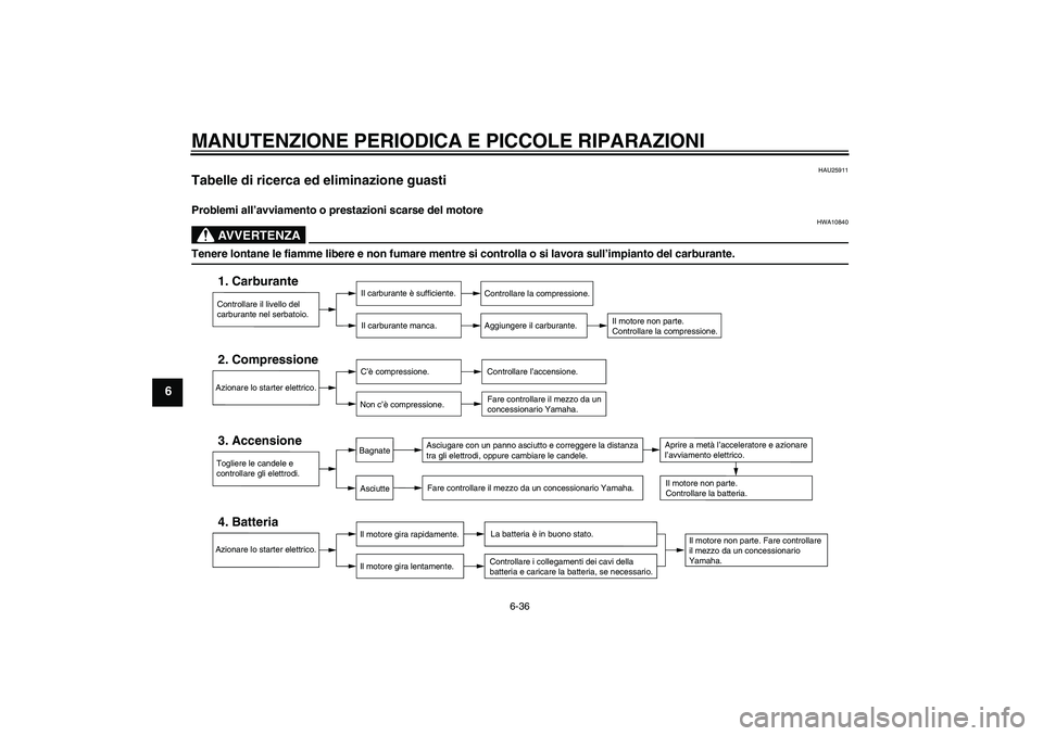YAMAHA FZ6 N 2005 Manuale duso (in Italian) MANUTENZIONE PERIODICA E PICCOLE RIPARAZIONI
6-36
6
HAU25911
Tabelle di ricerca ed eliminazione guasti Problemi all’avviamento o prestazioni scarse del motore
AVVERTENZA
HWA10840
Tenere lontane le f YAMAHA FZ6 N 2005 Manuale duso (in Italian) MANUTENZIONE PERIODICA E PICCOLE RIPARAZIONI
6-36
6
HAU25911
Tabelle di ricerca ed eliminazione guasti Problemi all’avviamento o prestazioni scarse del motore
AVVERTENZA
HWA10840
Tenere lontane le f