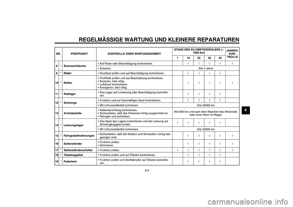 YAMAHA FZ6 N 2004 Betriebsanleitungen (in German) REGELMÄSSIGE WARTUNG UND KLEINERE REPARATUREN
6-3
6
8*BremsschläucheAuf Risse oder Beschädigung kontrollieren.√√√√ √
Ersetzen. Alle 4 Jahre
9*RäderRundlauf prüfen und auf Beschädigu YAMAHA FZ6 N 2004 Betriebsanleitungen (in German) REGELMÄSSIGE WARTUNG UND KLEINERE REPARATUREN
6-3
6
8*BremsschläucheAuf Risse oder Beschädigung kontrollieren.√√√√ √
Ersetzen. Alle 4 Jahre
9*RäderRundlauf prüfen und auf Beschädigu