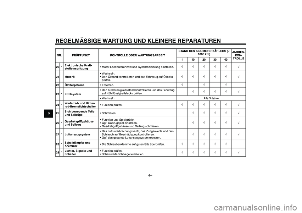 YAMAHA FZ6 N 2004 Betriebsanleitungen (in German) REGELMÄSSIGE WARTUNG UND KLEINERE REPARATUREN
6-4
6
20*Elektronische Kraft-
stoffeinspritzungMotor-Leerlaufdrehzahl und Synchronisierung einstellen.√√√√√ √
21 MotorölWechseln.
Den Öl YAMAHA FZ6 N 2004 Betriebsanleitungen (in German) REGELMÄSSIGE WARTUNG UND KLEINERE REPARATUREN
6-4
6
20*Elektronische Kraft-
stoffeinspritzungMotor-Leerlaufdrehzahl und Synchronisierung einstellen.√√√√√ √
21 MotorölWechseln.
Den Öl