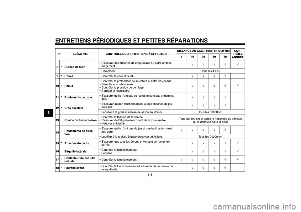 YAMAHA FZ6 N 2004  Notices Demploi (in French) ENTRETIENS PÉRIODIQUES ET PETITES RÉPARATIONS
6-3
6
8*Durites de freinS’assurer de l’absence de craquelures ou autre endom-
magement.√√√√ √
Remplacer. Tous les 4 ans
9*RouesContrôl