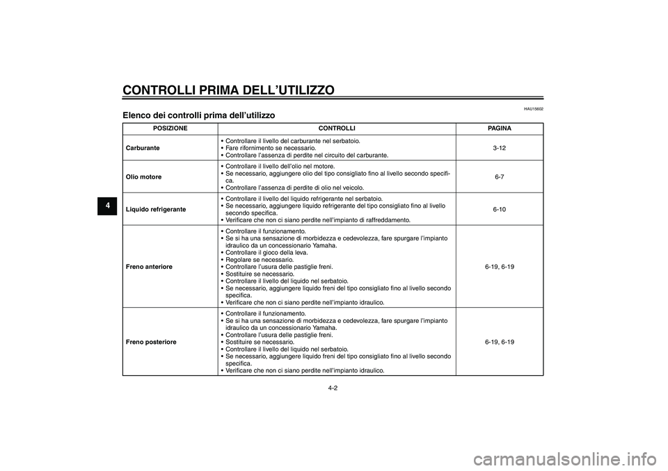 YAMAHA FZ6 N 2004 Manuale duso (in Italian) CONTROLLI PRIMA DELL’UTILIZZO
4-2
4
HAU15602
Elenco dei controlli prima dell’utilizzo
POSIZIONE CONTROLLI PAGINA
CarburanteControllare il livello del carburante nel serbatoio.
Fare rifornimento YAMAHA FZ6 N 2004 Manuale duso (in Italian) CONTROLLI PRIMA DELL’UTILIZZO
4-2
4
HAU15602
Elenco dei controlli prima dell’utilizzo
POSIZIONE CONTROLLI PAGINA
CarburanteControllare il livello del carburante nel serbatoio.
Fare rifornimento