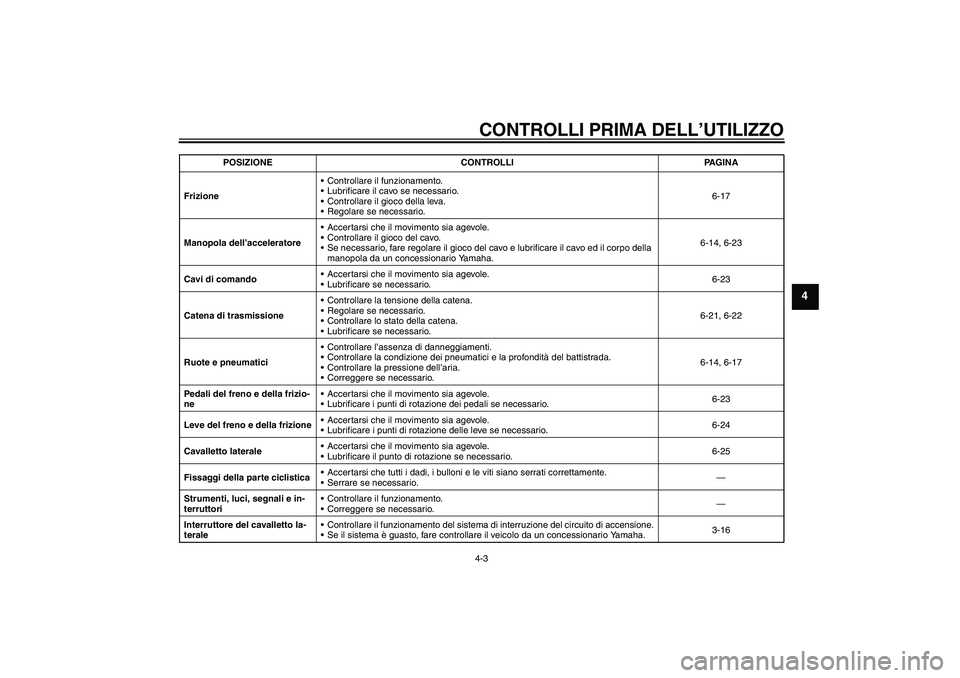 YAMAHA FZ6 N 2004 Manuale duso (in Italian) CONTROLLI PRIMA DELL’UTILIZZO4-3
4
FrizioneControllare il funzionamento.
Lubrificare il cavo se necessario.
Controllare il gioco della leva.
Regolare se necessario.6-17
Manopola dell’accelerat YAMAHA FZ6 N 2004 Manuale duso (in Italian) CONTROLLI PRIMA DELL’UTILIZZO4-3
4
FrizioneControllare il funzionamento.
Lubrificare il cavo se necessario.
Controllare il gioco della leva.
Regolare se necessario.6-17
Manopola dell’accelerat