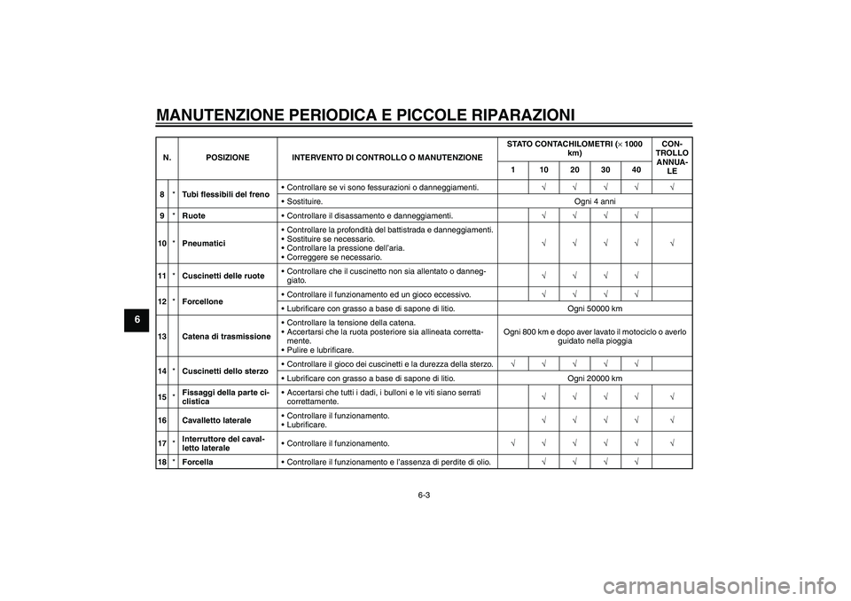 YAMAHA FZ6 N 2004 Manuale duso (in Italian) MANUTENZIONE PERIODICA E PICCOLE RIPARAZIONI
6-3
6
8*Tubi flessibili del frenoControllare se vi sono fessurazioni o danneggiamenti.√√√√ √
Sostituire. Ogni 4 anni
9*RuoteControllare il dis YAMAHA FZ6 N 2004 Manuale duso (in Italian) MANUTENZIONE PERIODICA E PICCOLE RIPARAZIONI
6-3
6
8*Tubi flessibili del frenoControllare se vi sono fessurazioni o danneggiamenti.√√√√ √
Sostituire. Ogni 4 anni
9*RuoteControllare il dis