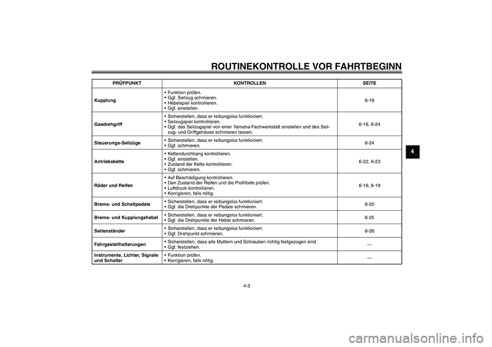 YAMAHA FZ6 NHG 2007 Betriebsanleitungen (in German) ROUTINEKONTROLLE VOR FAHRTBEGINN
4-3
4
KupplungFunktion prüfen.
Ggf. Seilzug schmieren.
Hebelspiel kontrollieren.
Ggf. einstellen.6-19
GasdrehgriffSicherstellen, dass er reibungslos funktioniert YAMAHA FZ6 NHG 2007 Betriebsanleitungen (in German) ROUTINEKONTROLLE VOR FAHRTBEGINN
4-3
4
KupplungFunktion prüfen.
Ggf. Seilzug schmieren.
Hebelspiel kontrollieren.
Ggf. einstellen.6-19
GasdrehgriffSicherstellen, dass er reibungslos funktioniert
