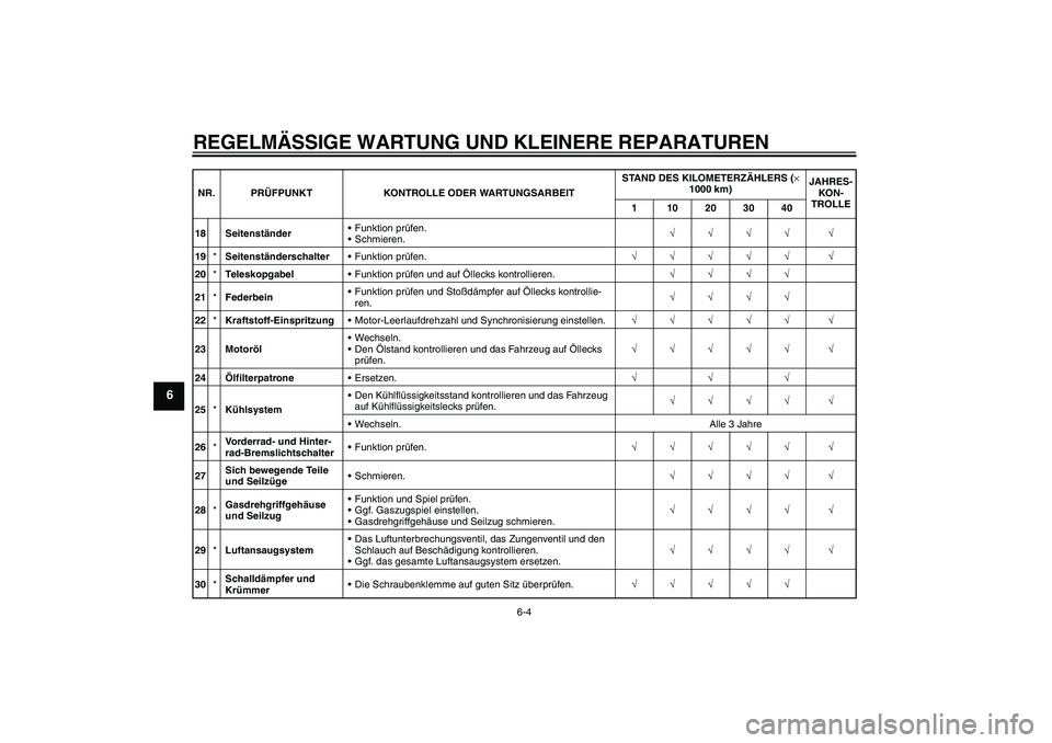 YAMAHA FZ6 NHG 2007 Betriebsanleitungen (in German) REGELMÄSSIGE WARTUNG UND KLEINERE REPARATUREN
6-4
6
18 SeitenständerFunktion prüfen.
Schmieren.√√√√ √
19*SeitenständerschalterFunktion prüfen.√√√√√ √
20*TeleskopgabelFun YAMAHA FZ6 NHG 2007 Betriebsanleitungen (in German) REGELMÄSSIGE WARTUNG UND KLEINERE REPARATUREN
6-4
6
18 SeitenständerFunktion prüfen.
Schmieren.√√√√ √
19*SeitenständerschalterFunktion prüfen.√√√√√ √
20*TeleskopgabelFun