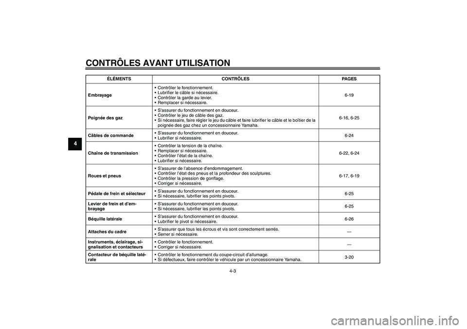 YAMAHA FZ6 NHG 2007 Notices Demploi (in French) CONTRÔLES AVANT UTILISATION
4-3
4
EmbrayageContrôler le fonctionnement.
Lubrifier le câble si nécessaire.
Contrôler la garde au levier.
Remplacer si nécessaire.6-19
Poignée des gazS’assu YAMAHA FZ6 NHG 2007 Notices Demploi (in French) CONTRÔLES AVANT UTILISATION
4-3
4
EmbrayageContrôler le fonctionnement.
Lubrifier le câble si nécessaire.
Contrôler la garde au levier.
Remplacer si nécessaire.6-19
Poignée des gazS’assu