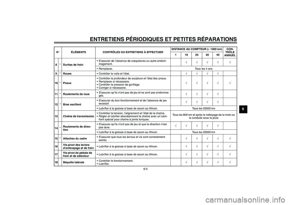 YAMAHA FZ6 NHG 2007 Notices Demploi (in French) ENTRETIENS PÉRIODIQUES ET PETITES RÉPARATIONS
6-3
6
8*Durites de freinS’assurer de l’absence de craquelures ou autre endom-
magement.√√√√ √
Remplacer. Tous les 4 ans
9*RouesContrôl YAMAHA FZ6 NHG 2007 Notices Demploi (in French) ENTRETIENS PÉRIODIQUES ET PETITES RÉPARATIONS
6-3
6
8*Durites de freinS’assurer de l’absence de craquelures ou autre endom-
magement.√√√√ √
Remplacer. Tous les 4 ans
9*RouesContrôl