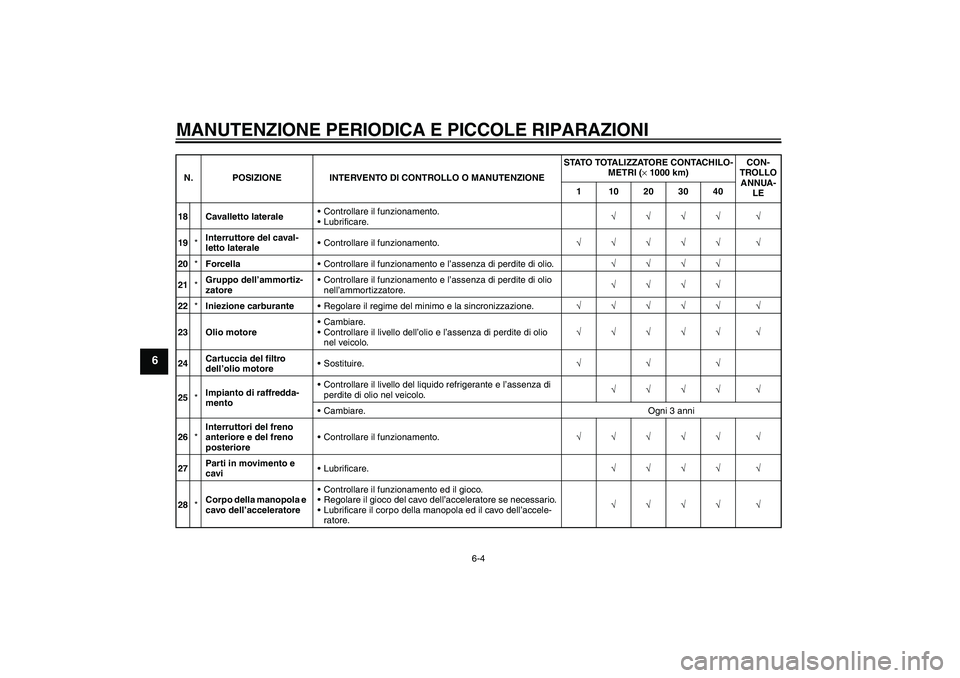 YAMAHA FZ6 NHG 2007 Manuale duso (in Italian) MANUTENZIONE PERIODICA E PICCOLE RIPARAZIONI
6-4
6
18 Cavalletto lateraleControllare il funzionamento.
Lubrificare.√√√√ √
19*Interruttore del caval-
letto lateraleControllare il funzionam YAMAHA FZ6 NHG 2007 Manuale duso (in Italian) MANUTENZIONE PERIODICA E PICCOLE RIPARAZIONI
6-4
6
18 Cavalletto lateraleControllare il funzionamento.
Lubrificare.√√√√ √
19*Interruttore del caval-
letto lateraleControllare il funzionam