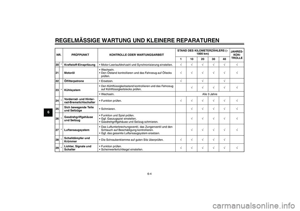 YAMAHA FZ6 S 2007 Betriebsanleitungen (in German) REGELMÄSSIGE WARTUNG UND KLEINERE REPARATUREN
6-4
6
20*Kraftstoff-EinspritzungMotor-Leerlaufdrehzahl und Synchronisierung einstellen.√√√√√ √
21 MotorölWechseln.
Den Ölstand kontrolli YAMAHA FZ6 S 2007 Betriebsanleitungen (in German) REGELMÄSSIGE WARTUNG UND KLEINERE REPARATUREN
6-4
6
20*Kraftstoff-EinspritzungMotor-Leerlaufdrehzahl und Synchronisierung einstellen.√√√√√ √
21 MotorölWechseln.
Den Ölstand kontrolli