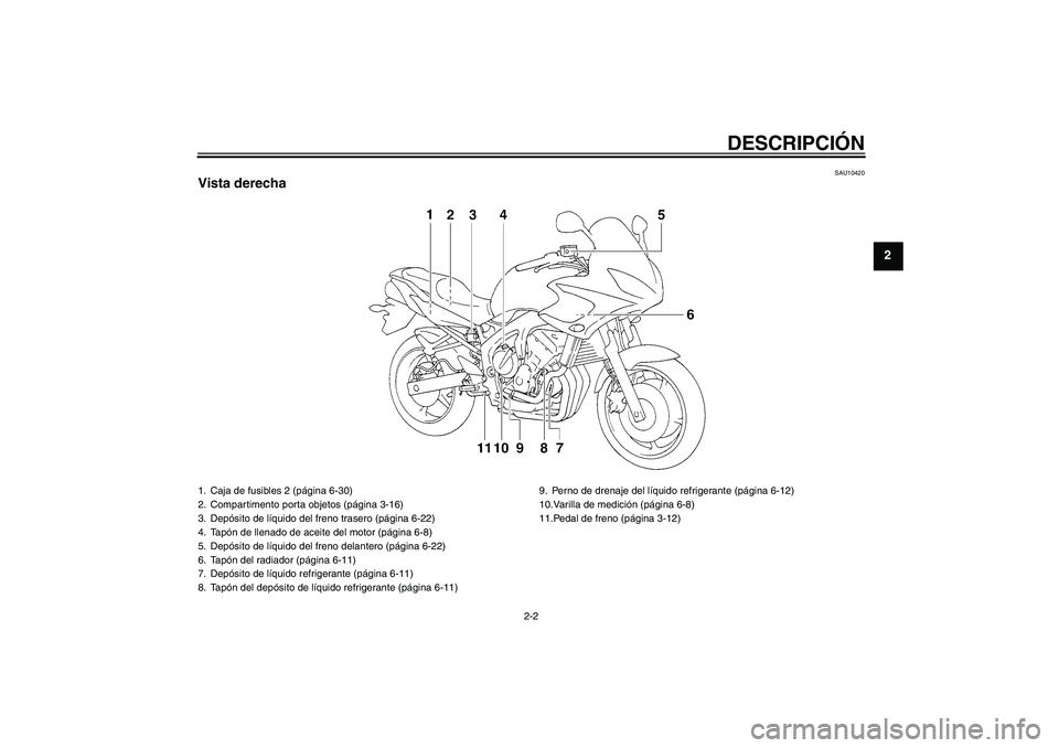 YAMAHA FZ6 S 2007  Manuale de Empleo (in Spanish) DESCRIPCIÓN
2-2
2
SAU10420
Vista derecha1. Caja de fusibles 2 (página 6-30)
2. Compartimento porta objetos (página 3-16)
3. Depósito de líquido del freno trasero (página 6-22)
4. Tapón de llena