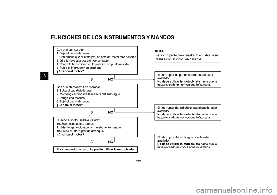 YAMAHA FZ6 S 2007 Manuale de Empleo (in Spanish) FUNCIONES DE LOS INSTRUMENTOS Y MANDOS
3-20
3
Con el motor parado:
1. Baje el caballete lateral.
2. Compruebe que el interruptor de paro del motor esté activado.
3. Gire la llave a la posición de co YAMAHA FZ6 S 2007 Manuale de Empleo (in Spanish) FUNCIONES DE LOS INSTRUMENTOS Y MANDOS
3-20
3
Con el motor parado:
1. Baje el caballete lateral.
2. Compruebe que el interruptor de paro del motor esté activado.
3. Gire la llave a la posición de co