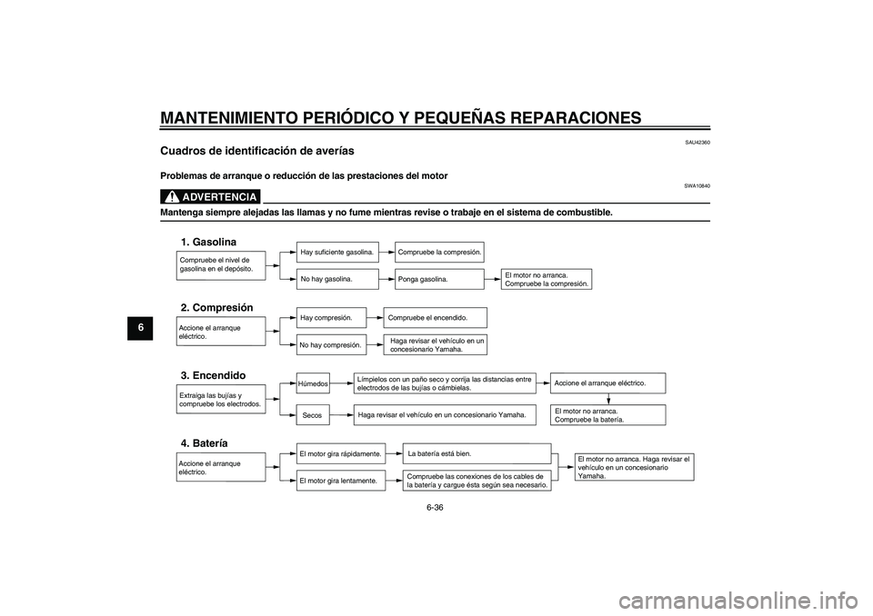 YAMAHA FZ6 S 2007 Manuale de Empleo (in Spanish) MANTENIMIENTO PERIÓDICO Y PEQUEÑAS REPARACIONES
6-36
6
SAU42360
Cuadros de identificación de averías Problemas de arranque o reducción de las prestaciones del motor
ADVERTENCIA
SWA10840
Mantenga YAMAHA FZ6 S 2007 Manuale de Empleo (in Spanish) MANTENIMIENTO PERIÓDICO Y PEQUEÑAS REPARACIONES
6-36
6
SAU42360
Cuadros de identificación de averías Problemas de arranque o reducción de las prestaciones del motor
ADVERTENCIA
SWA10840
Mantenga