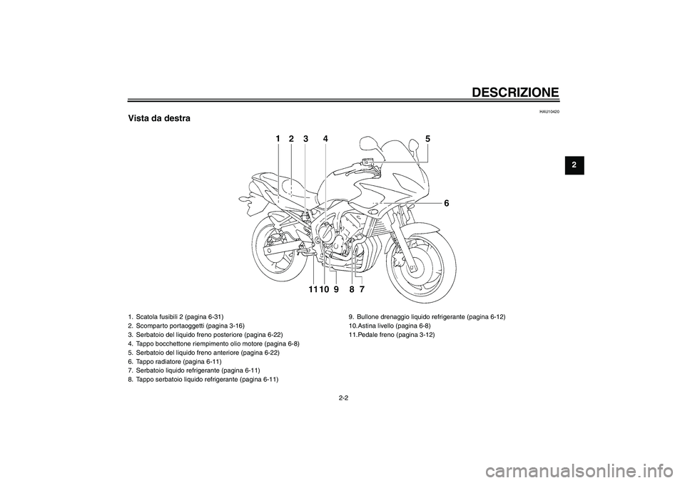 YAMAHA FZ6 S 2007  Manuale duso (in Italian) DESCRIZIONE
2-2
2
HAU10420
Vista da destra1. Scatola fusibili 2 (pagina 6-31)
2. Scomparto portaoggetti (pagina 3-16)
3. Serbatoio del liquido freno posteriore (pagina 6-22)
4. Tappo bocchettone riemp