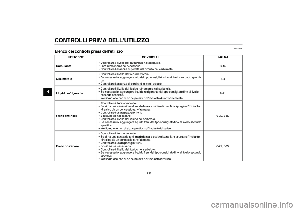 YAMAHA FZ6 S 2007 Manuale duso (in Italian) CONTROLLI PRIMA DELL’UTILIZZO
4-2
4
HAU15605
Elenco dei controlli prima dell’utilizzo
POSIZIONE CONTROLLI PAGINA
CarburanteControllare il livello del carburante nel serbatoio.
Fare rifornimento YAMAHA FZ6 S 2007 Manuale duso (in Italian) CONTROLLI PRIMA DELL’UTILIZZO
4-2
4
HAU15605
Elenco dei controlli prima dell’utilizzo
POSIZIONE CONTROLLI PAGINA
CarburanteControllare il livello del carburante nel serbatoio.
Fare rifornimento