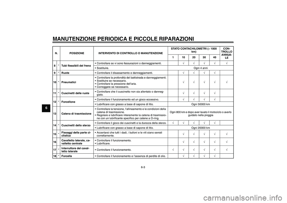 YAMAHA FZ6 S 2007 Manuale duso (in Italian) MANUTENZIONE PERIODICA E PICCOLE RIPARAZIONI
6-3
6
8*Tubi flessibili del frenoControllare se vi sono fessurazioni o danneggiamenti.√√√√ √
Sostituire. Ogni 4 anni
9*RuoteControllare il dis YAMAHA FZ6 S 2007 Manuale duso (in Italian) MANUTENZIONE PERIODICA E PICCOLE RIPARAZIONI
6-3
6
8*Tubi flessibili del frenoControllare se vi sono fessurazioni o danneggiamenti.√√√√ √
Sostituire. Ogni 4 anni
9*RuoteControllare il dis