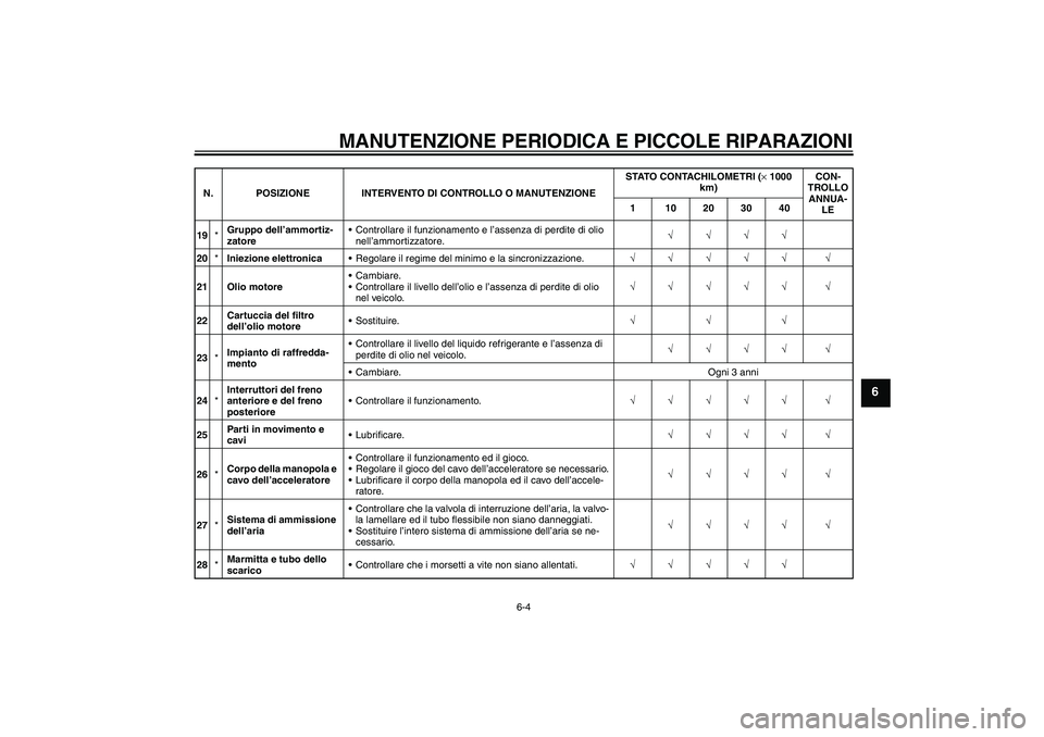 YAMAHA FZ6 S 2007 Manuale duso (in Italian) MANUTENZIONE PERIODICA E PICCOLE RIPARAZIONI
6-4
6
19*Gruppo dell’ammortiz-
zatoreControllare il funzionamento e l’assenza di perdite di olio
nell’ammortizzatore.√√√√
20*Iniezione elet YAMAHA FZ6 S 2007 Manuale duso (in Italian) MANUTENZIONE PERIODICA E PICCOLE RIPARAZIONI
6-4
6
19*Gruppo dell’ammortiz-
zatoreControllare il funzionamento e l’assenza di perdite di olio
nell’ammortizzatore.√√√√
20*Iniezione elet