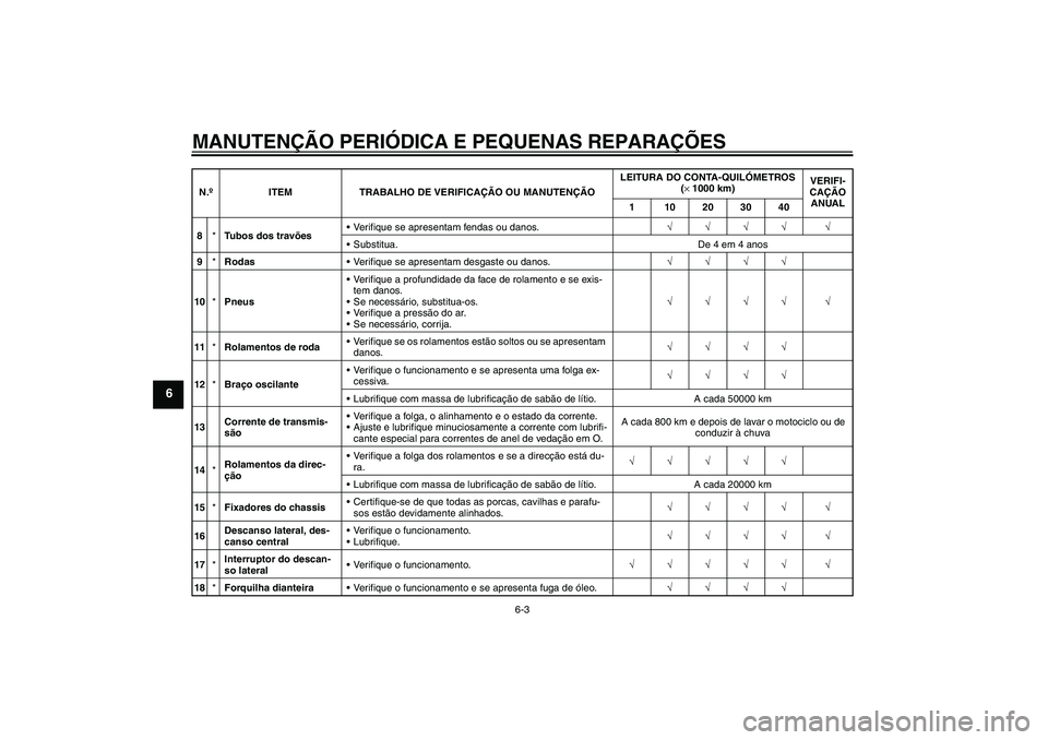 YAMAHA FZ6 S 2006  Manual de utilização (in Portuguese) MANUTENÇÃO PERIÓDICA E PEQUENAS REPARAÇÕES
6-3
6
8*Tubos dos travõesVerifique se apresentam fendas ou danos.√√√√ √
Substitua. De 4 em 4 anos
9*RodasVerifique se apresentam desgaste 