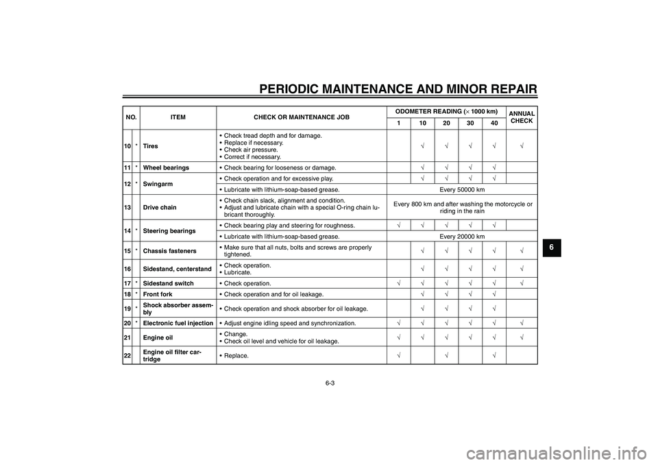 YAMAHA FZ6 S 2005  Owners Manual PERIODIC MAINTENANCE AND MINOR REPAIR
6-3
6
10*TiresCheck tread depth and for damage.
Replace if necessary.
Check air pressure.
Correct if necessary.√√√√ √
11*Wheel bearingsCheck bearin