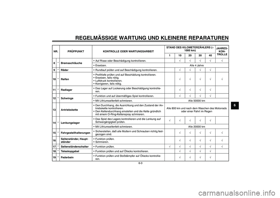 YAMAHA FZ6 S 2005 Betriebsanleitungen (in German) REGELMÄSSIGE WARTUNG UND KLEINERE REPARATUREN
6-3
6
8*BremsschläucheAuf Risse oder Beschädigung kontrollieren.√√√√ √
Ersetzen. Alle 4 Jahre
9*RäderRundlauf prüfen und auf Beschädigu YAMAHA FZ6 S 2005 Betriebsanleitungen (in German) REGELMÄSSIGE WARTUNG UND KLEINERE REPARATUREN
6-3
6
8*BremsschläucheAuf Risse oder Beschädigung kontrollieren.√√√√ √
Ersetzen. Alle 4 Jahre
9*RäderRundlauf prüfen und auf Beschädigu