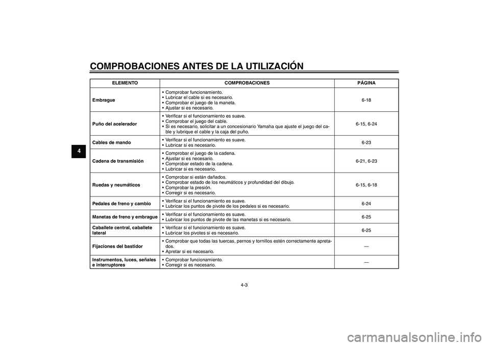 YAMAHA FZ6 S 2005 Manuale de Empleo (in Spanish) COMPROBACIONES ANTES DE LA UTILIZACIÓN
4-3
4
EmbragueComprobar funcionamiento.
Lubricar el cable si es necesario.
Comprobar el juego de la maneta.
Ajustar si es necesario.6-18
Puño del acelerado YAMAHA FZ6 S 2005 Manuale de Empleo (in Spanish) COMPROBACIONES ANTES DE LA UTILIZACIÓN
4-3
4
EmbragueComprobar funcionamiento.
Lubricar el cable si es necesario.
Comprobar el juego de la maneta.
Ajustar si es necesario.6-18
Puño del acelerado