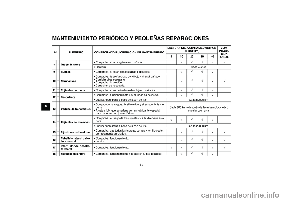 YAMAHA FZ6 S 2005 Manuale de Empleo (in Spanish) MANTENIMIENTO PERIÓDICO Y PEQUEÑAS REPARACIONES
6-3
6
8*Tubos de frenoComprobar si está agrietado o dañado.√√√√ √
Cambiar. Cada 4 años
9*RuedasComprobar si están descentradas o dañ YAMAHA FZ6 S 2005 Manuale de Empleo (in Spanish) MANTENIMIENTO PERIÓDICO Y PEQUEÑAS REPARACIONES
6-3
6
8*Tubos de frenoComprobar si está agrietado o dañado.√√√√ √
Cambiar. Cada 4 años
9*RuedasComprobar si están descentradas o dañ