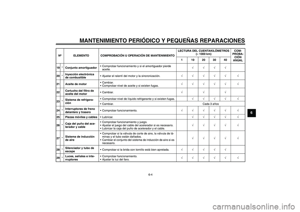 YAMAHA FZ6 S 2005 Manuale de Empleo (in Spanish) MANTENIMIENTO PERIÓDICO Y PEQUEÑAS REPARACIONES
6-4
6
19*Conjunto amortiguadorComprobar funcionamiento y si el amortiguador pierde
aceite.√√√√
20*Inyección electrónica
de combustibleAj YAMAHA FZ6 S 2005 Manuale de Empleo (in Spanish) MANTENIMIENTO PERIÓDICO Y PEQUEÑAS REPARACIONES
6-4
6
19*Conjunto amortiguadorComprobar funcionamiento y si el amortiguador pierde
aceite.√√√√
20*Inyección electrónica
de combustibleAj