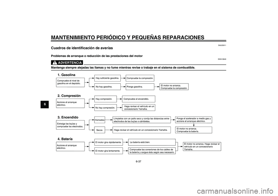 YAMAHA FZ6 S 2005 Manuale de Empleo (in Spanish) MANTENIMIENTO PERIÓDICO Y PEQUEÑAS REPARACIONES
6-37
6
SAU25911
Cuadros de identificación de averías Problemas de arranque o reducción de las prestaciones del motor
ADVERTENCIA
SWA10840
Mantenga YAMAHA FZ6 S 2005 Manuale de Empleo (in Spanish) MANTENIMIENTO PERIÓDICO Y PEQUEÑAS REPARACIONES
6-37
6
SAU25911
Cuadros de identificación de averías Problemas de arranque o reducción de las prestaciones del motor
ADVERTENCIA
SWA10840
Mantenga