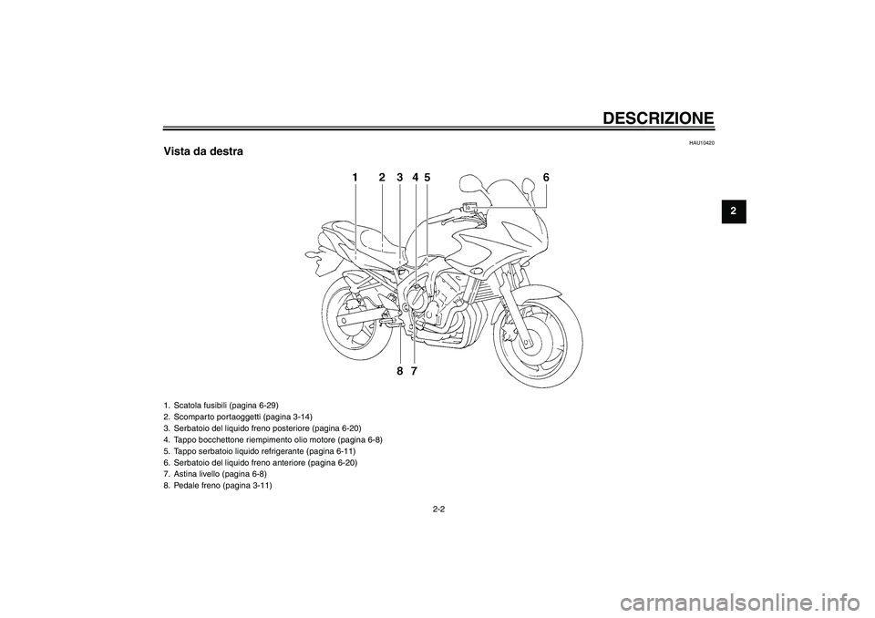YAMAHA FZ6 S 2005  Manuale duso (in Italian) DESCRIZIONE
2-2
2
HAU10420
Vista da destra1. Scatola fusibili (pagina 6-29)
2. Scomparto portaoggetti (pagina 3-14)
3. Serbatoio del liquido freno posteriore (pagina 6-20)
4. Tappo bocchettone riempim