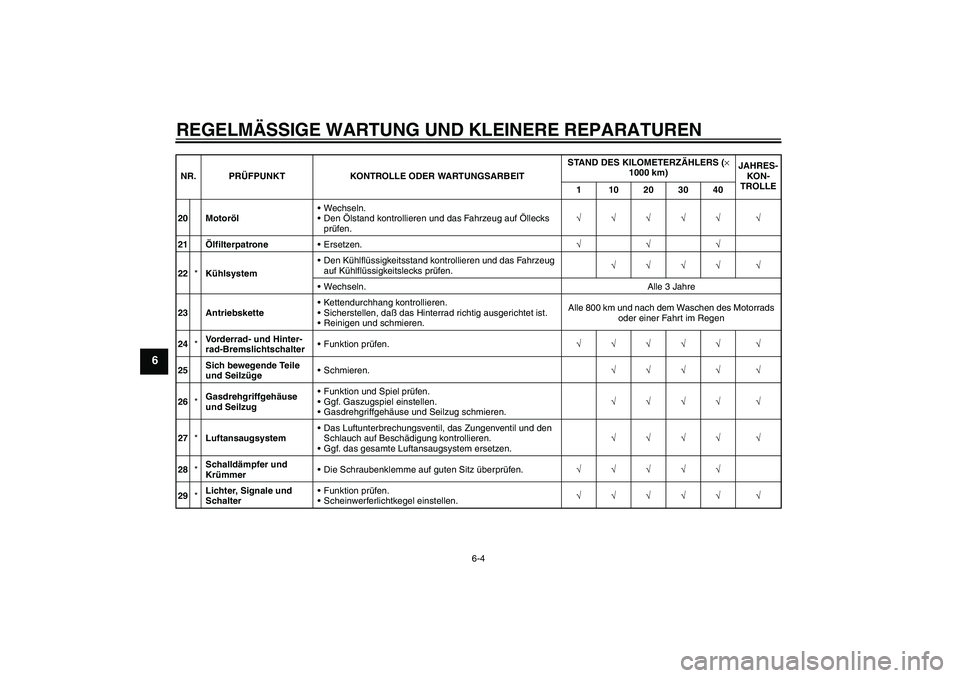 YAMAHA FZ6 S 2004 Betriebsanleitungen (in German) REGELMÄSSIGE WARTUNG UND KLEINERE REPARATUREN
6-4
6
20 MotorölWechseln.
Den Ölstand kontrollieren und das Fahrzeug auf Öllecks
prüfen.√√√√√ √
21ÖlfilterpatroneErsetzen.√√√
YAMAHA FZ6 S 2004 Betriebsanleitungen (in German) REGELMÄSSIGE WARTUNG UND KLEINERE REPARATUREN
6-4
6
20 MotorölWechseln.
Den Ölstand kontrollieren und das Fahrzeug auf Öllecks
prüfen.√√√√√ √
21ÖlfilterpatroneErsetzen.√√√