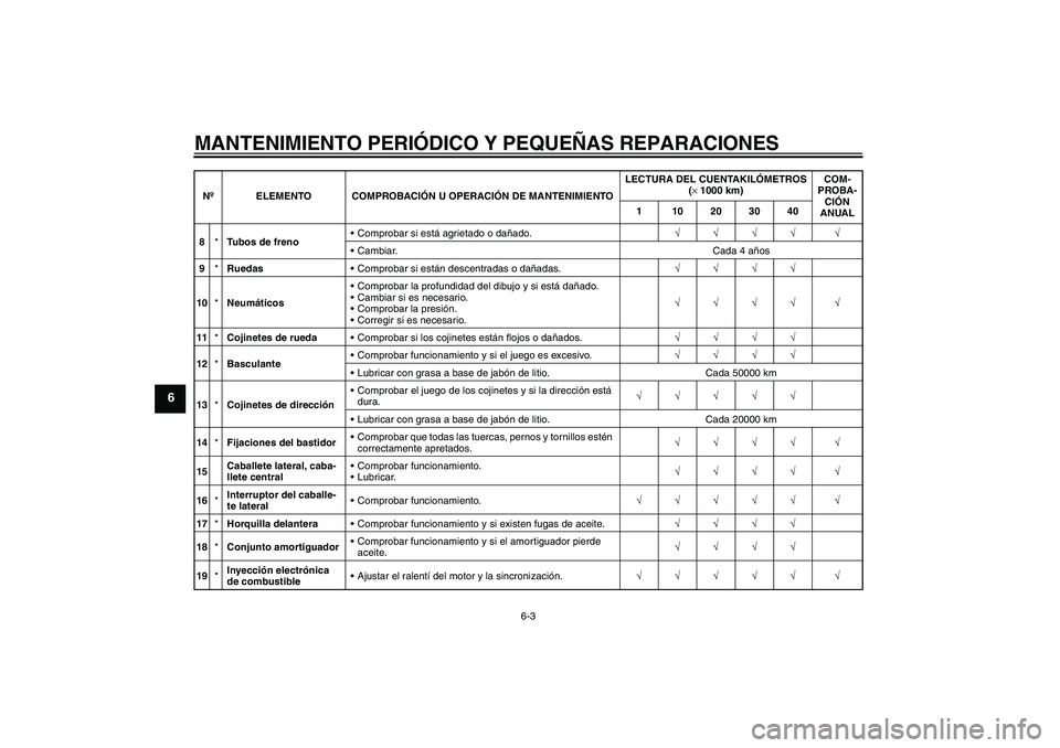YAMAHA FZ6 S 2004 Manuale de Empleo (in Spanish) MANTENIMIENTO PERIÓDICO Y PEQUEÑAS REPARACIONES
6-3
6
8*Tubos de frenoComprobar si está agrietado o dañado.√√√√ √
Cambiar. Cada 4 años
9*RuedasComprobar si están descentradas o dañ YAMAHA FZ6 S 2004 Manuale de Empleo (in Spanish) MANTENIMIENTO PERIÓDICO Y PEQUEÑAS REPARACIONES
6-3
6
8*Tubos de frenoComprobar si está agrietado o dañado.√√√√ √
Cambiar. Cada 4 años
9*RuedasComprobar si están descentradas o dañ