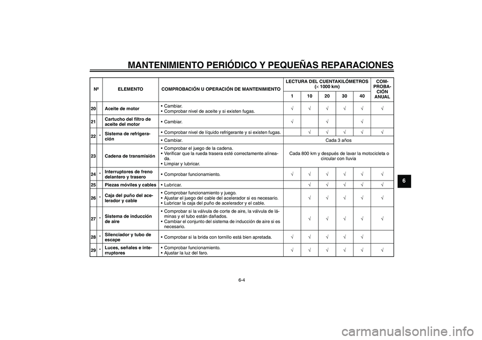 YAMAHA FZ6 S 2004 Manuale de Empleo (in Spanish) MANTENIMIENTO PERIÓDICO Y PEQUEÑAS REPARACIONES
6-4
6
20 Aceite de motorCambiar.
Comprobar nivel de aceite y si existen fugas.√√√√√ √
21Cartucho del filtro de
aceite del motorCambiar YAMAHA FZ6 S 2004 Manuale de Empleo (in Spanish) MANTENIMIENTO PERIÓDICO Y PEQUEÑAS REPARACIONES
6-4
6
20 Aceite de motorCambiar.
Comprobar nivel de aceite y si existen fugas.√√√√√ √
21Cartucho del filtro de
aceite del motorCambiar
